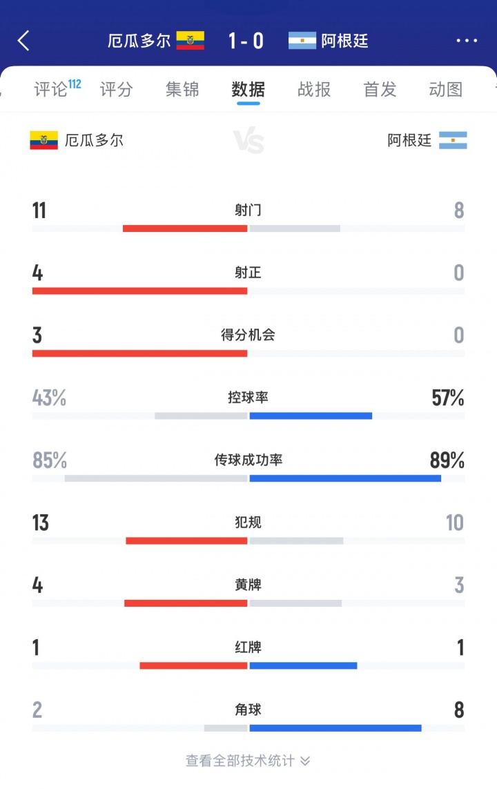 开云服务-梅西缺阵！阿根廷全场0射正0得分机会，头名出线但以失利收官