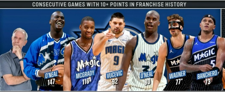 魔术队史连续得分上双场次排行：奥尼尔147场居首，麦迪次席，班凯罗与小瓦格纳上榜